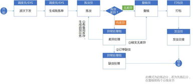 木笔作画 仓库标准作业流程与wms系统规划