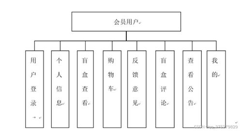 基于微信小程序的线上盲盒商城系统的设计与实现 计算机毕业设计源码 lw文档