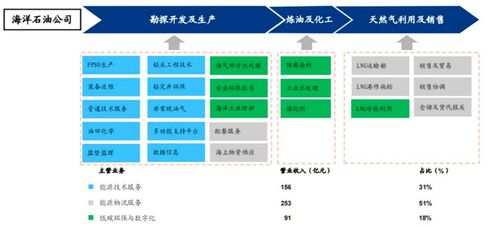 海油发展 90 净利增长后再增30 能源服务技术龙头戴维斯双击行情启动 丨公司百分百