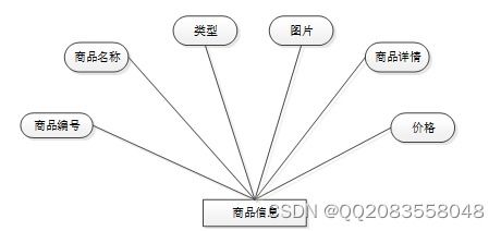 django天天生鲜系统lw